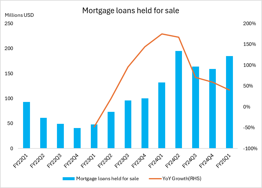 Zillow-Mortgages-Loans-Held-For-Sale