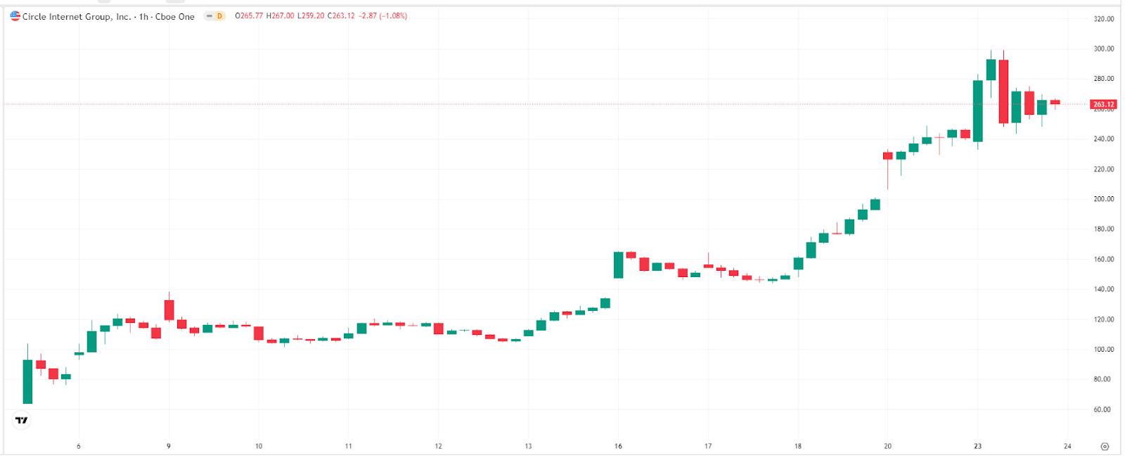 Circle-price-TradingView