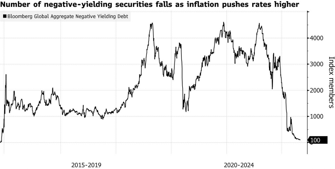 negative-rate-number-bloomberg