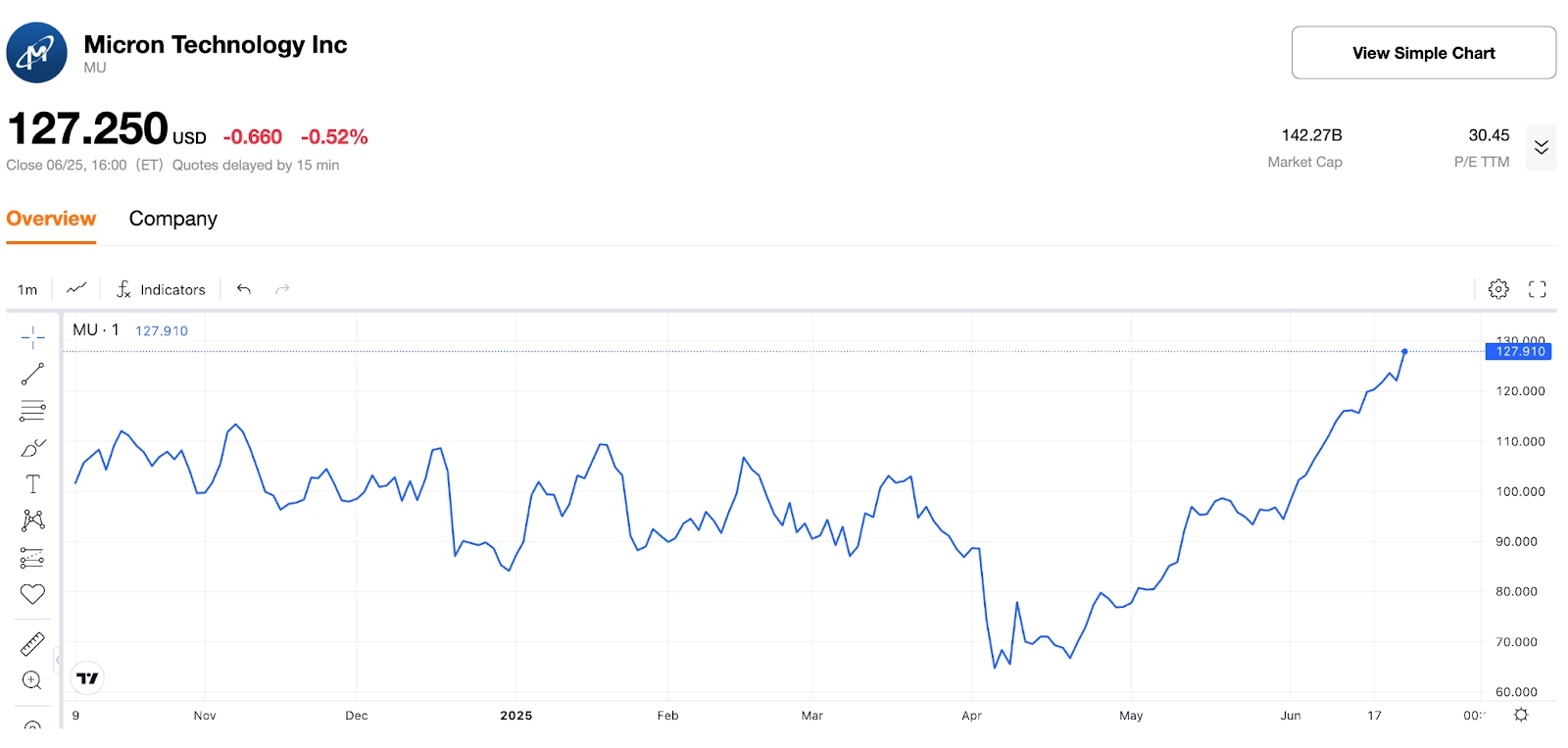 【美光科技股价年内走势图  来源：TradingKey】