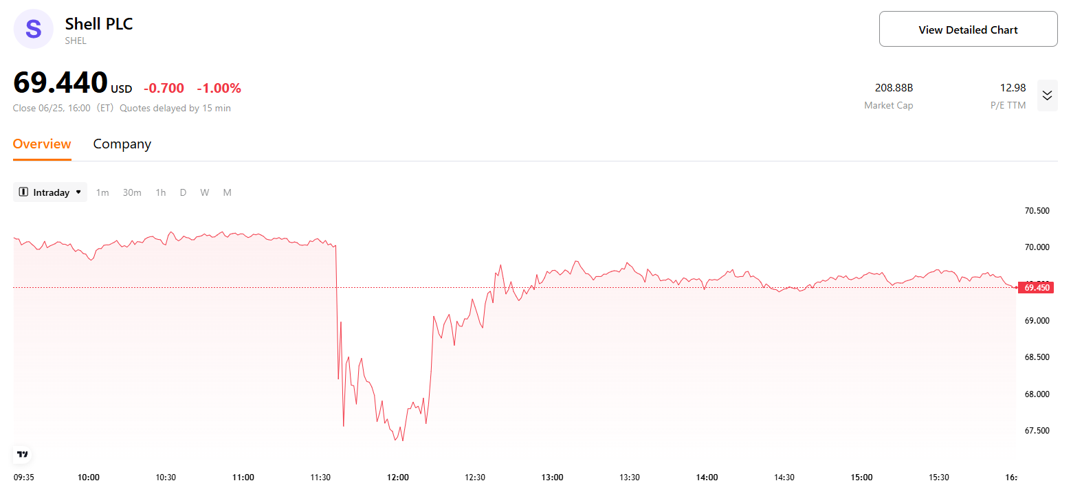 shel-stock-price