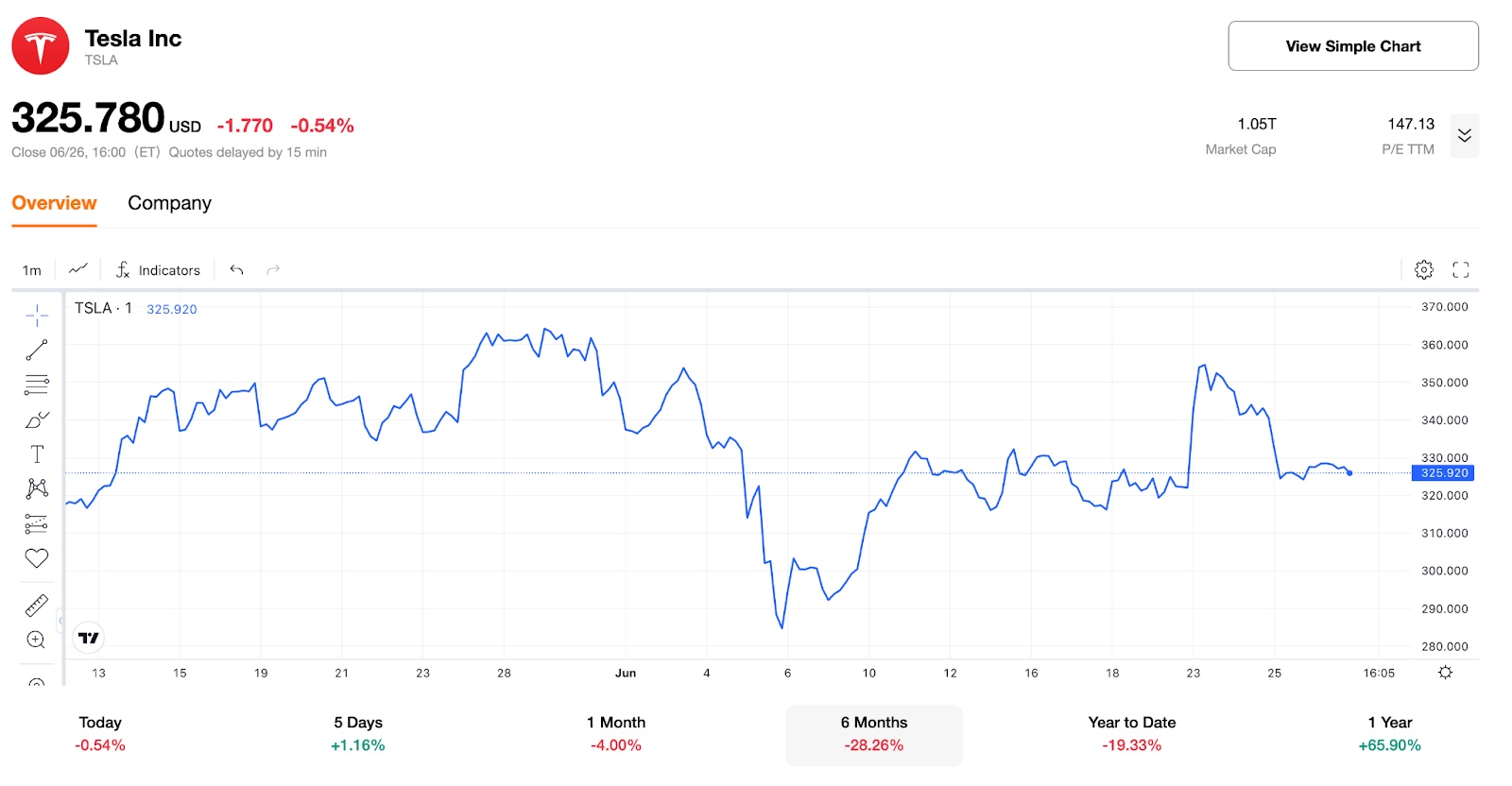 Tesla stock