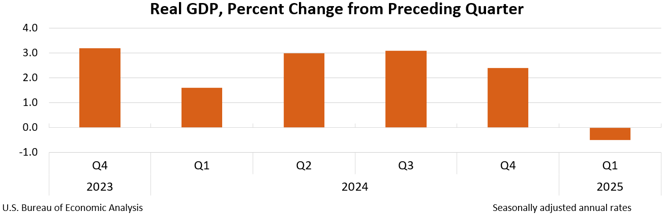 us-gdp-bea