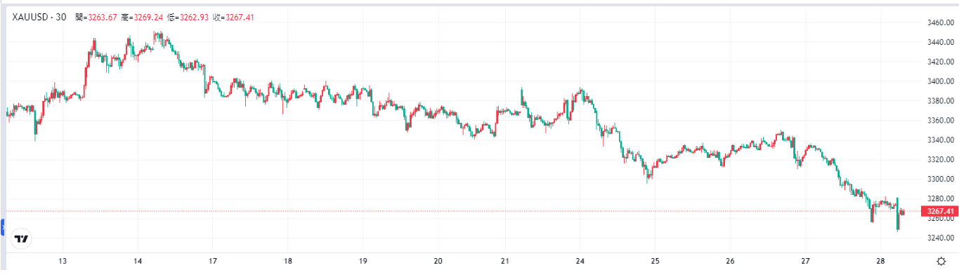 xau-price-tradingview