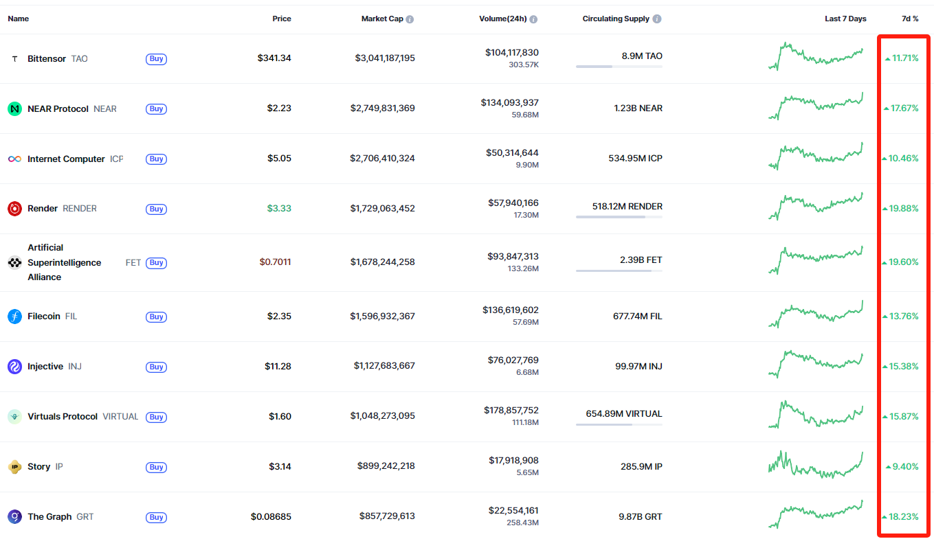 ai-cryptocurrencies-tao-near-icp