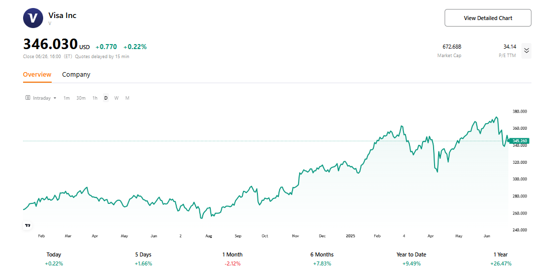 Visa-stock-price-chart