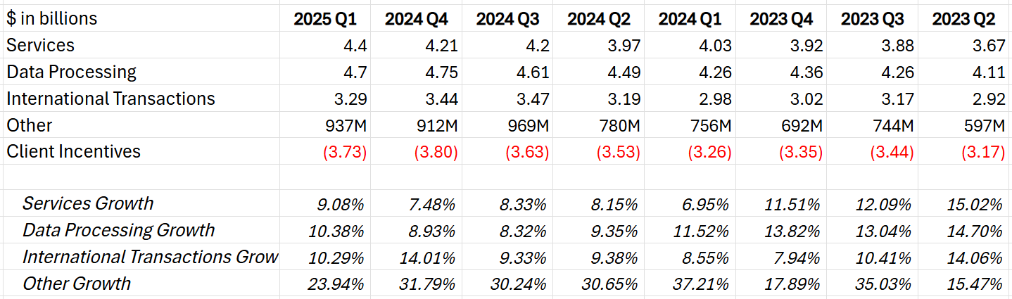 Visa-Core-Revenue-grow