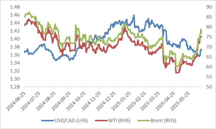 (USDCAD-Crude-Oil-Prices-WTI-Brent)