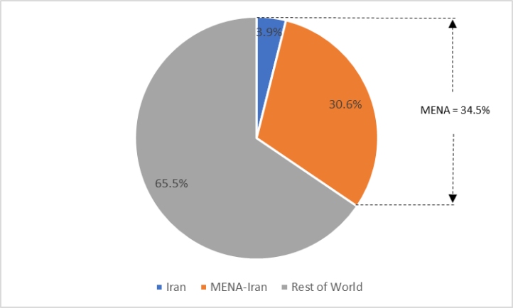 (Oil-Supply-Percentage-Global-Total)