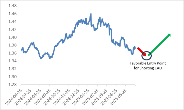 (USDCAD-Outlook)