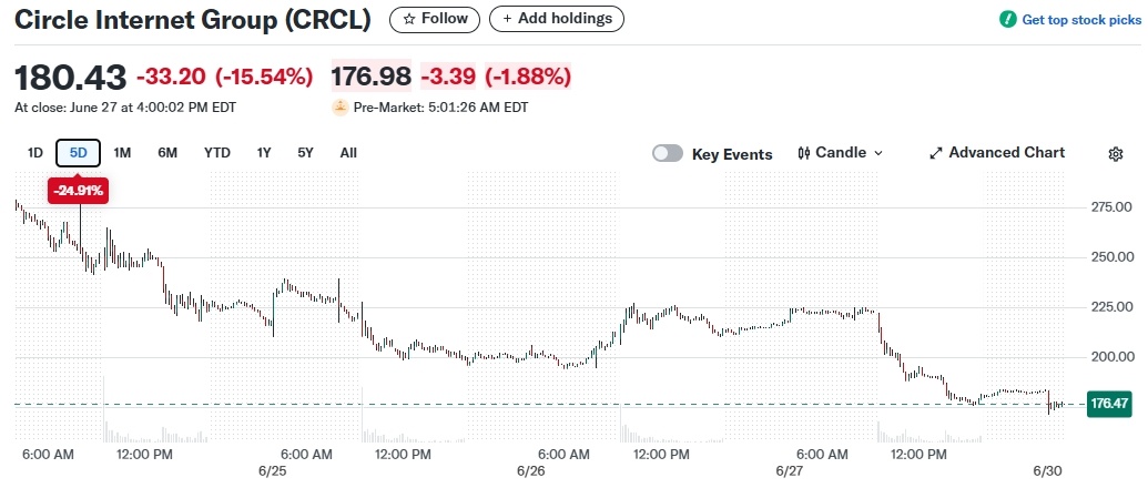 circle-stock-price-june