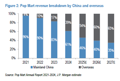 popmart-revenue-geography
