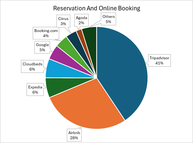Tripadvisor-reservation-online-booking-market-share