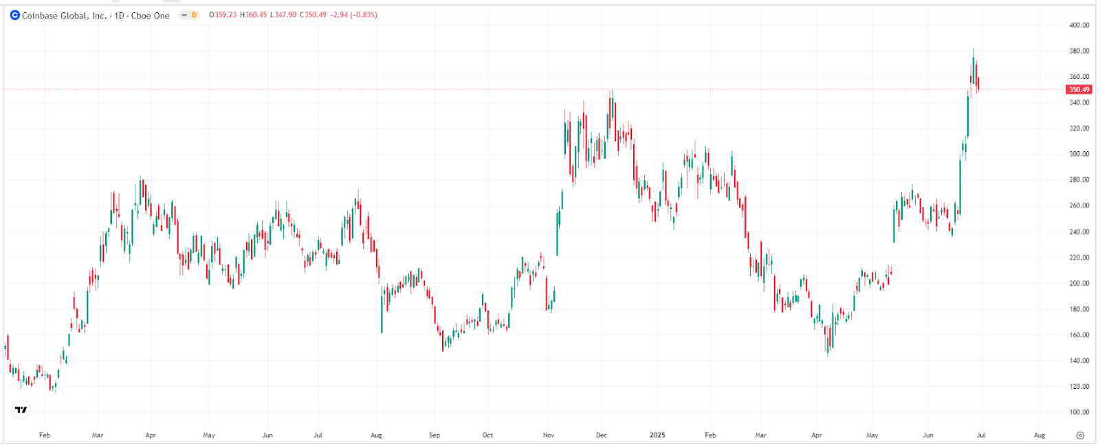 crypto-stocks-coinbase