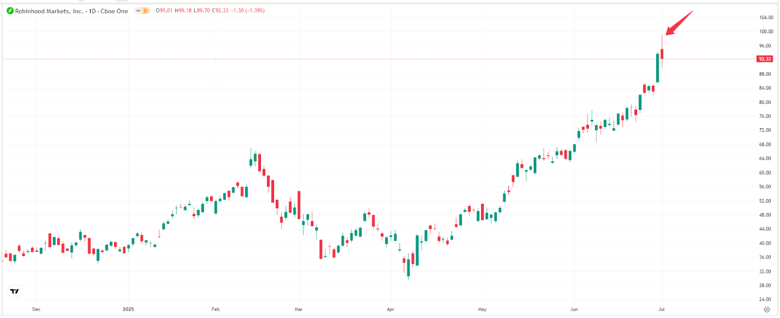 robinhood-hood-crypto-tradingview