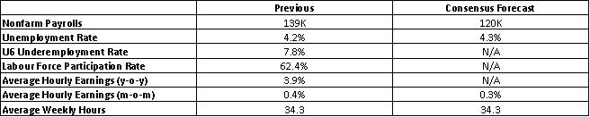 us-labour-market-consensus-forecasts