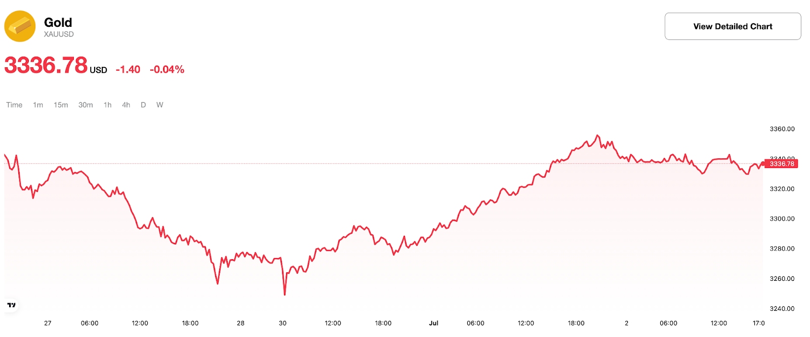Gold Price