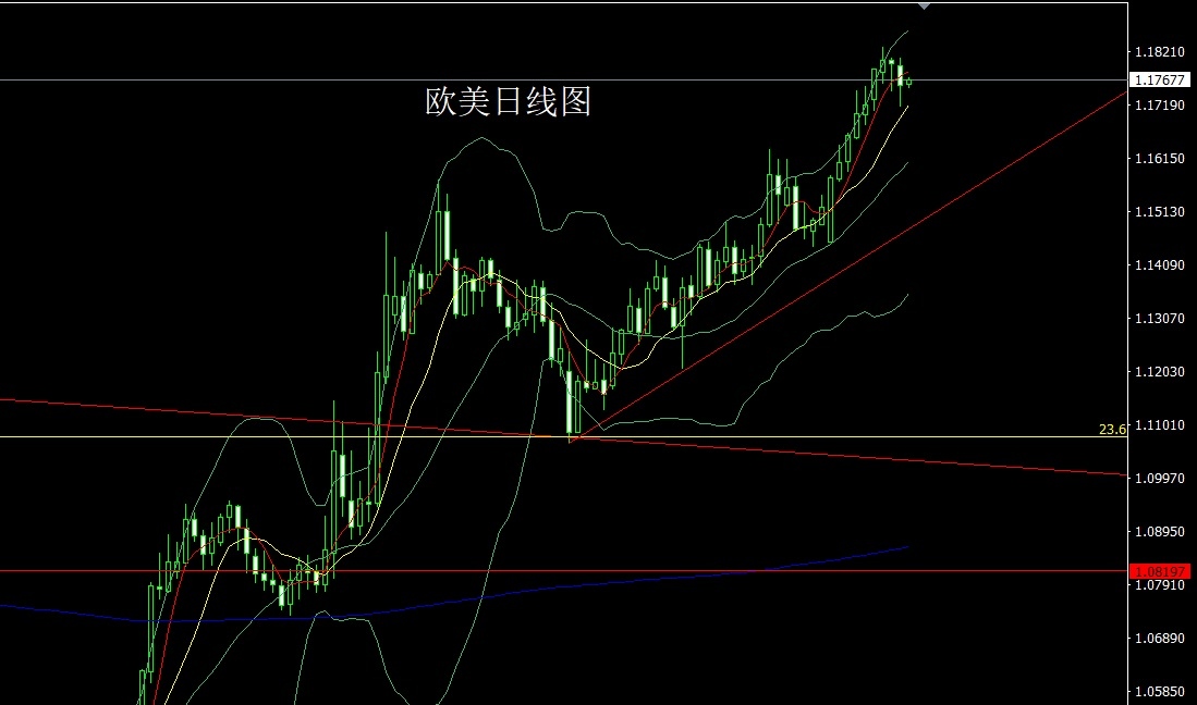 European and American daily charts