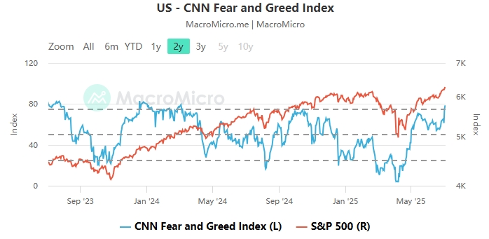 cnn-fear-and-greed-indix-sp500