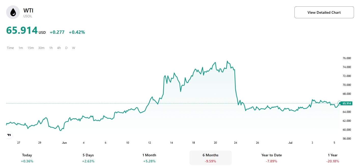 wti-oil-price-2025