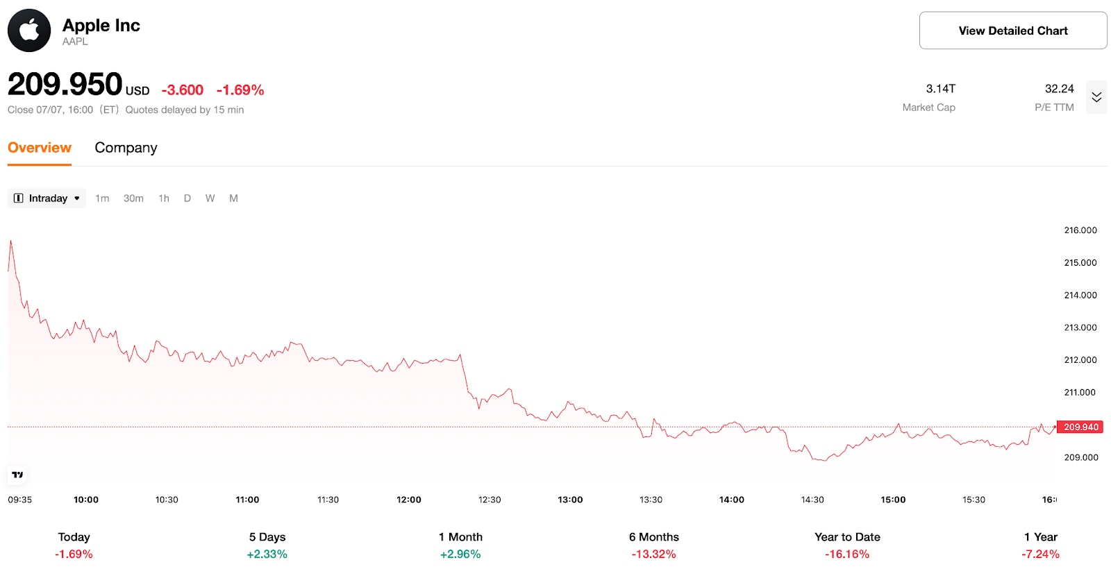 Apple inc stock