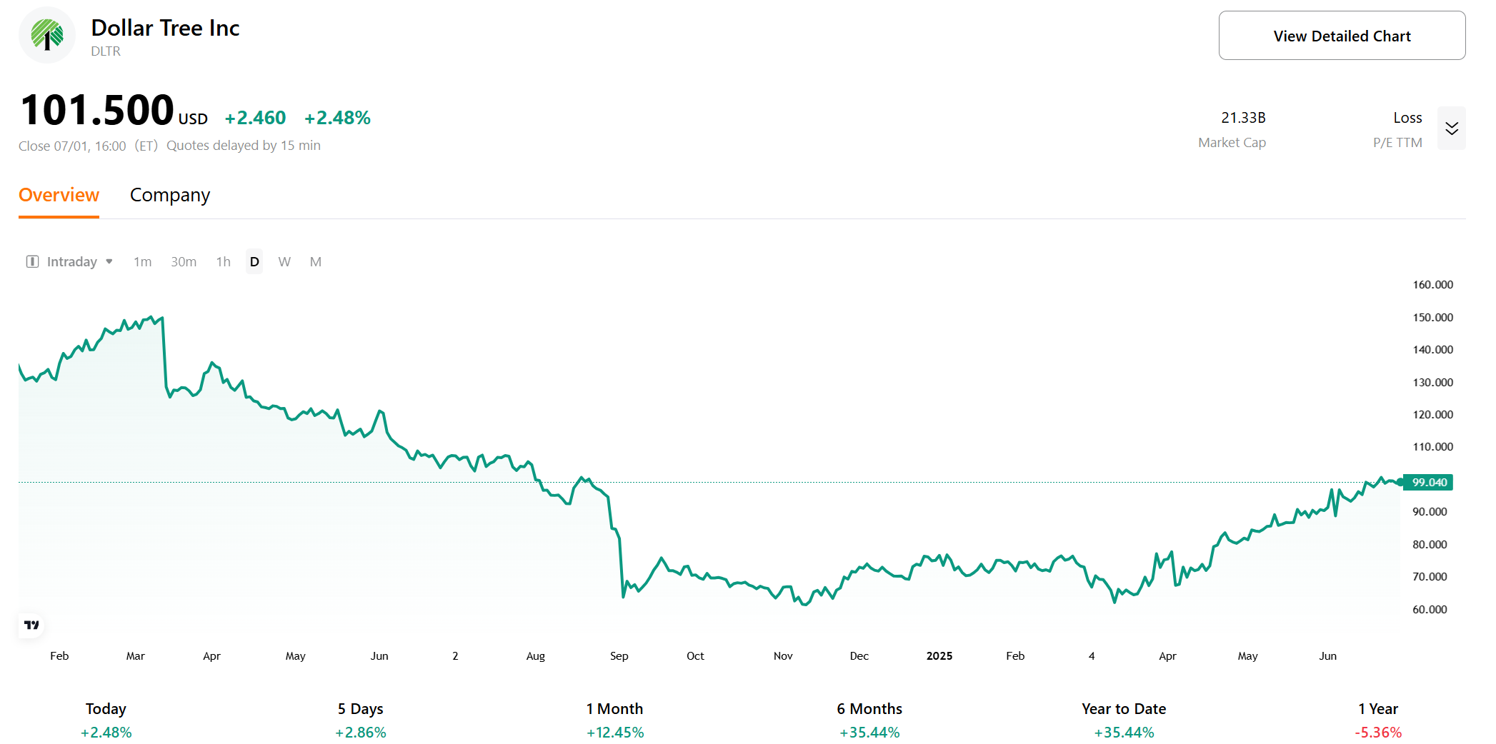 (DollarTree -stock-price-chart)