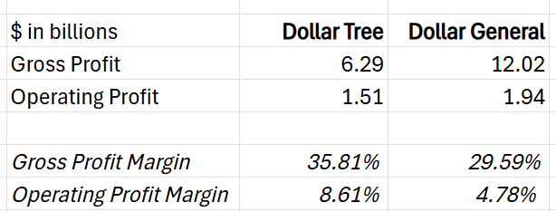 (DollarTree-gross-margin-and-operating-margin-data)