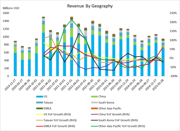 (skyworks-revenue-by-geography)