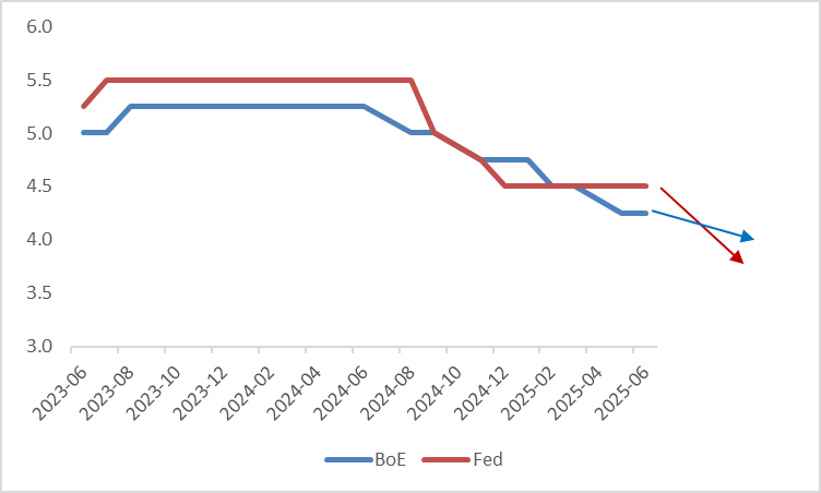 (BoE-Fed-Policy-Rates)