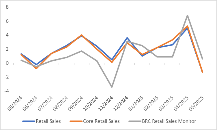(UK-Retail-Sales)
