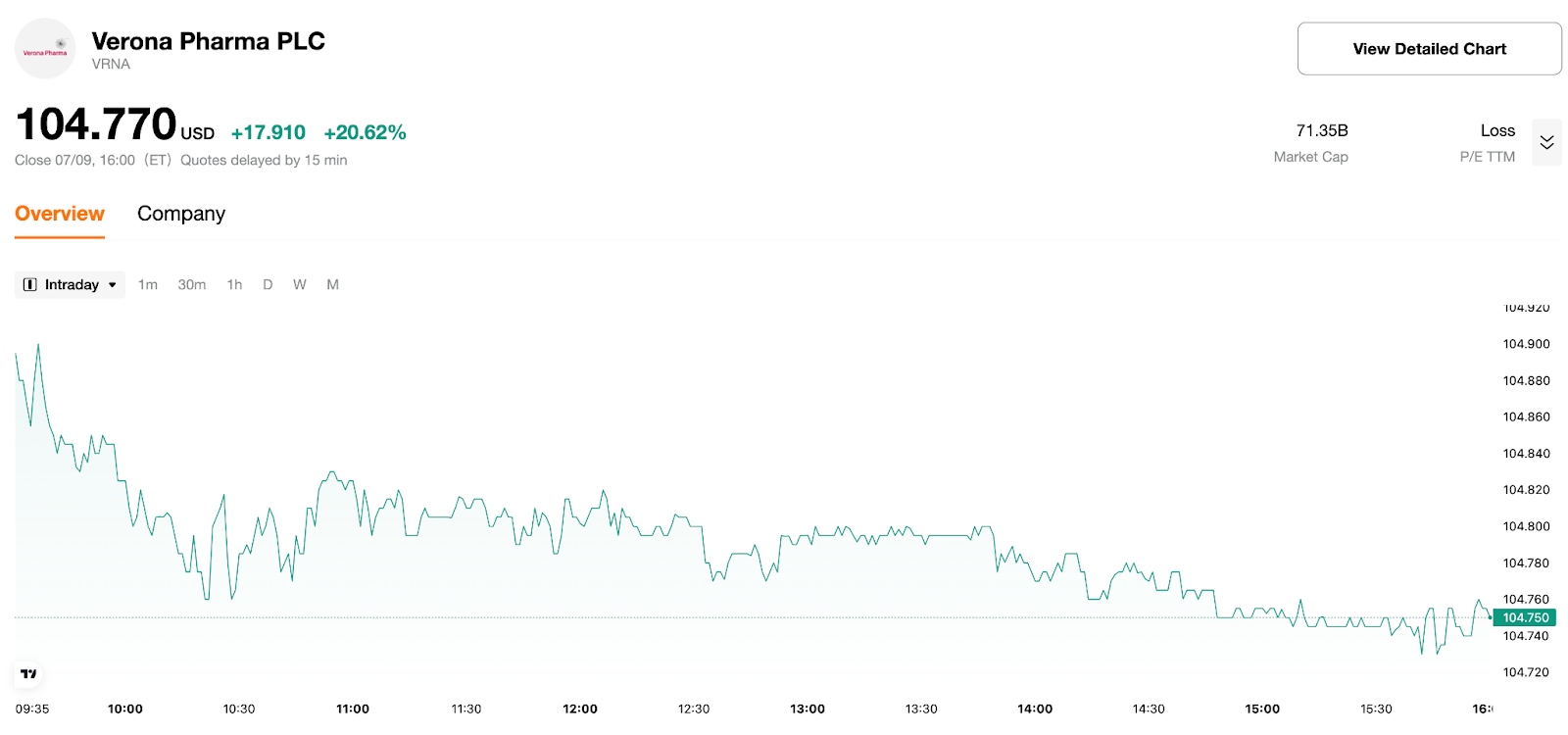 Verona Pharma Stock