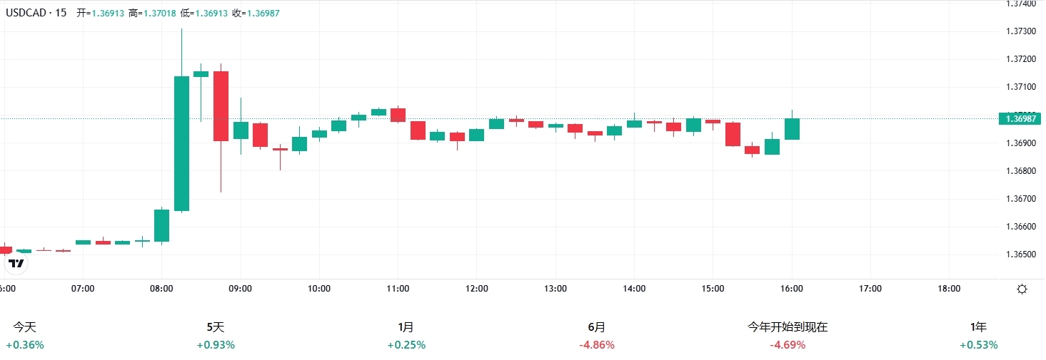 usdcad