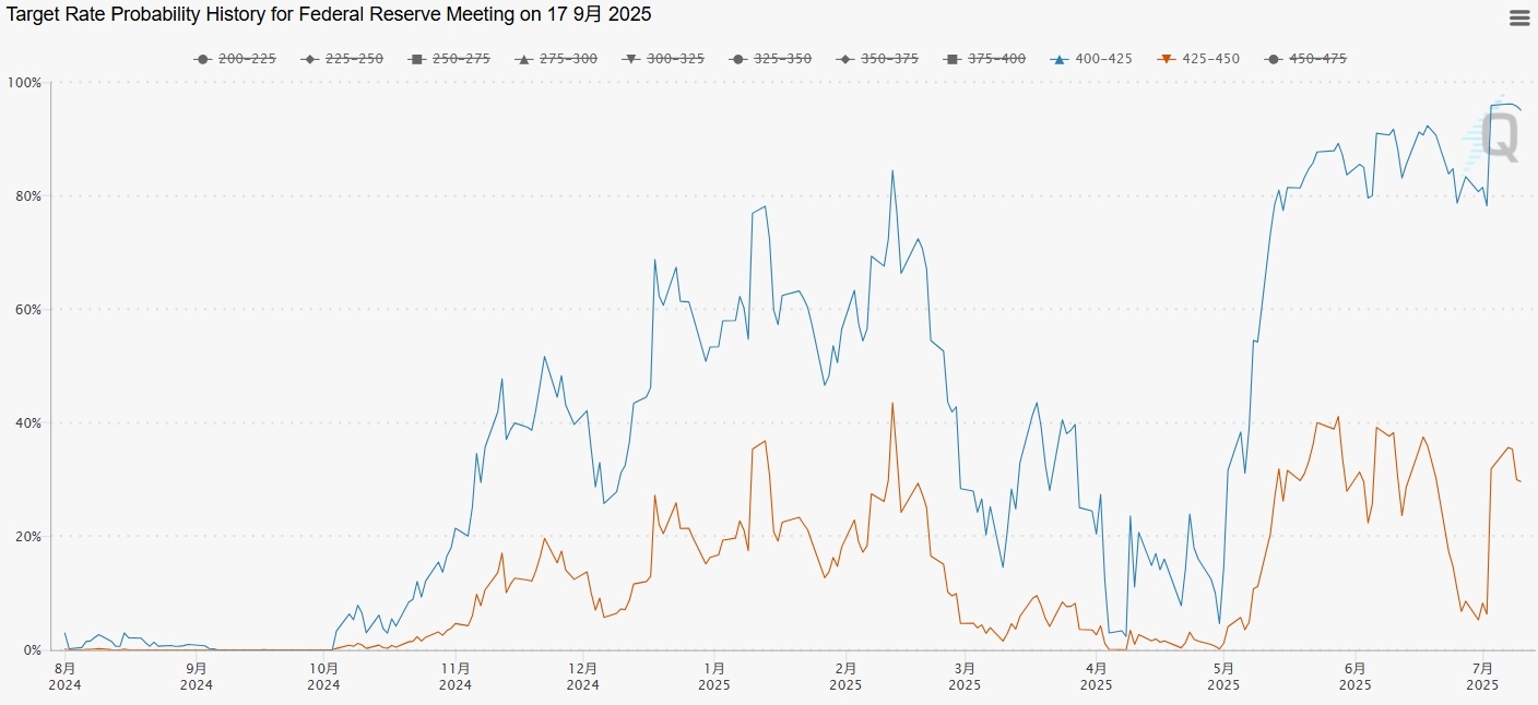 cme-fed-watch-september-rate-cut