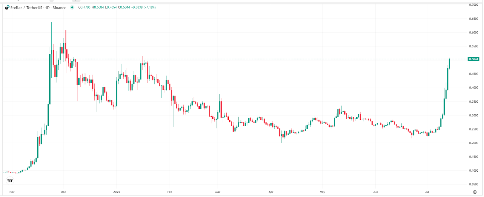 stellar-xlm-price-tradingview