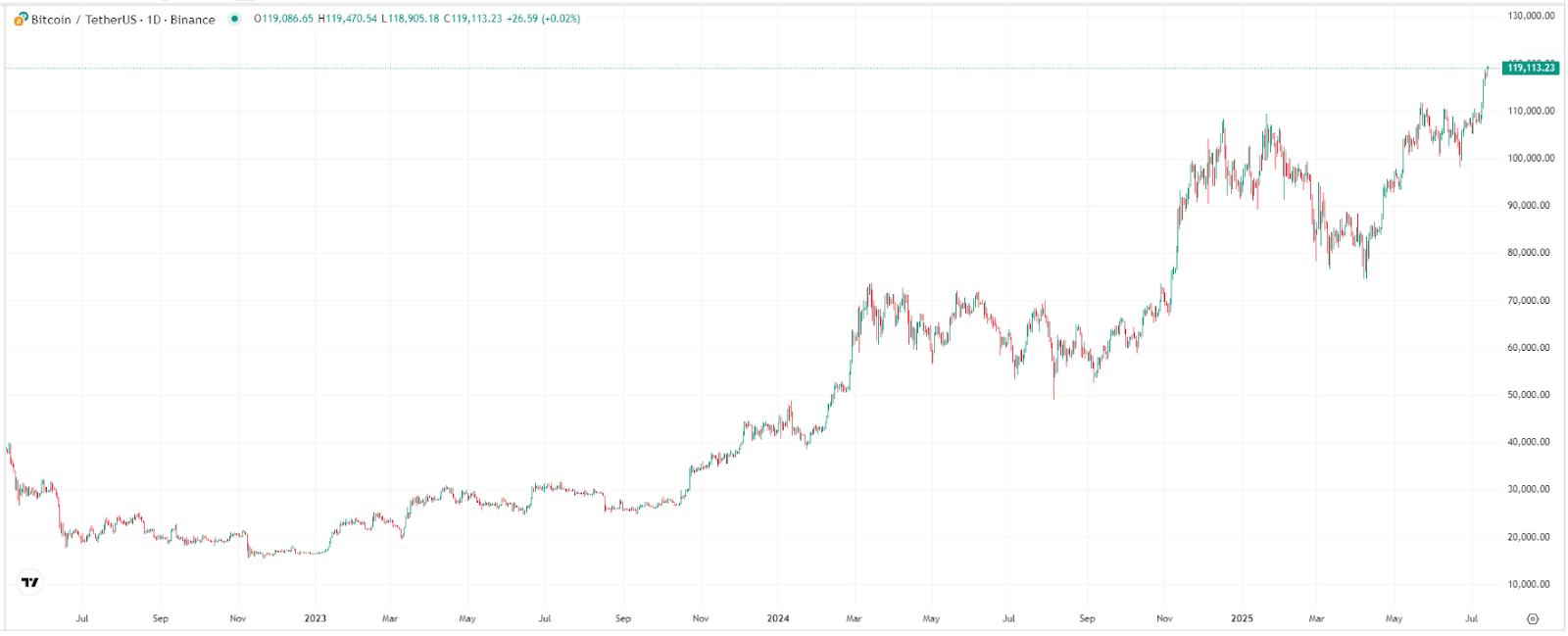 Bitcoin- Price Chart – Source-TradingView