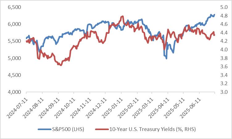 US-Stock-Treasury-Markets