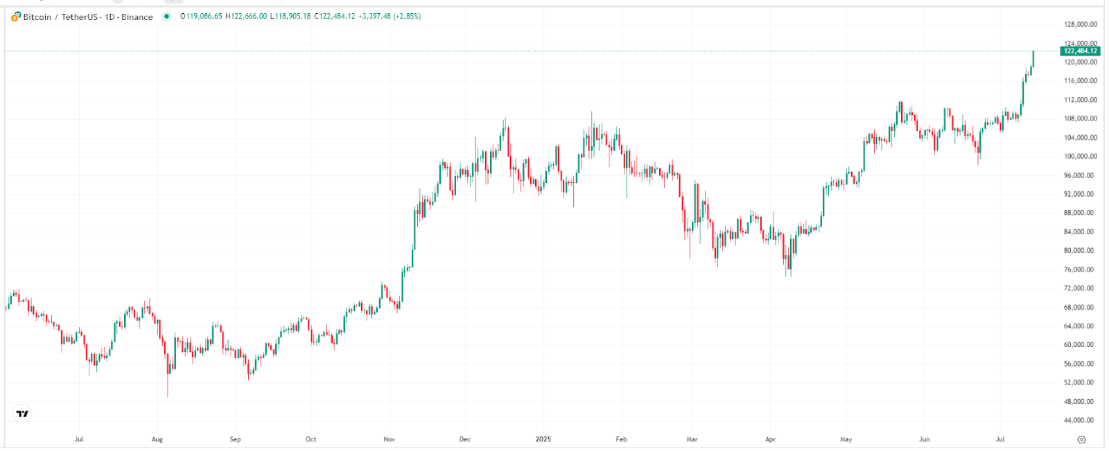 Bitcoin-Price Chart – Source-TradingView
