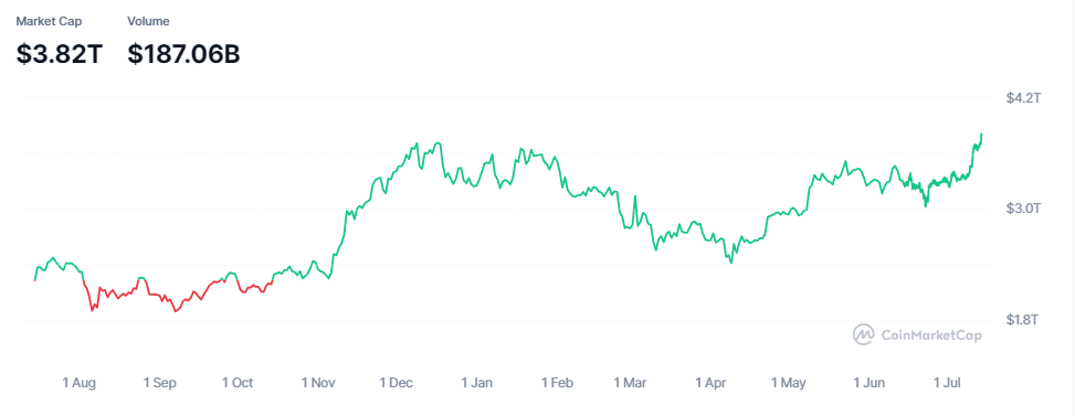 Crypto Market Cap Chart – Source-CoinMarketCap