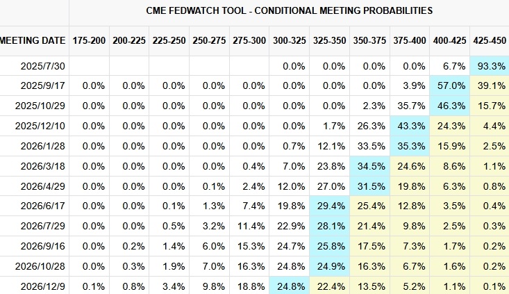 fed-watch-tool-cut-rates-2025