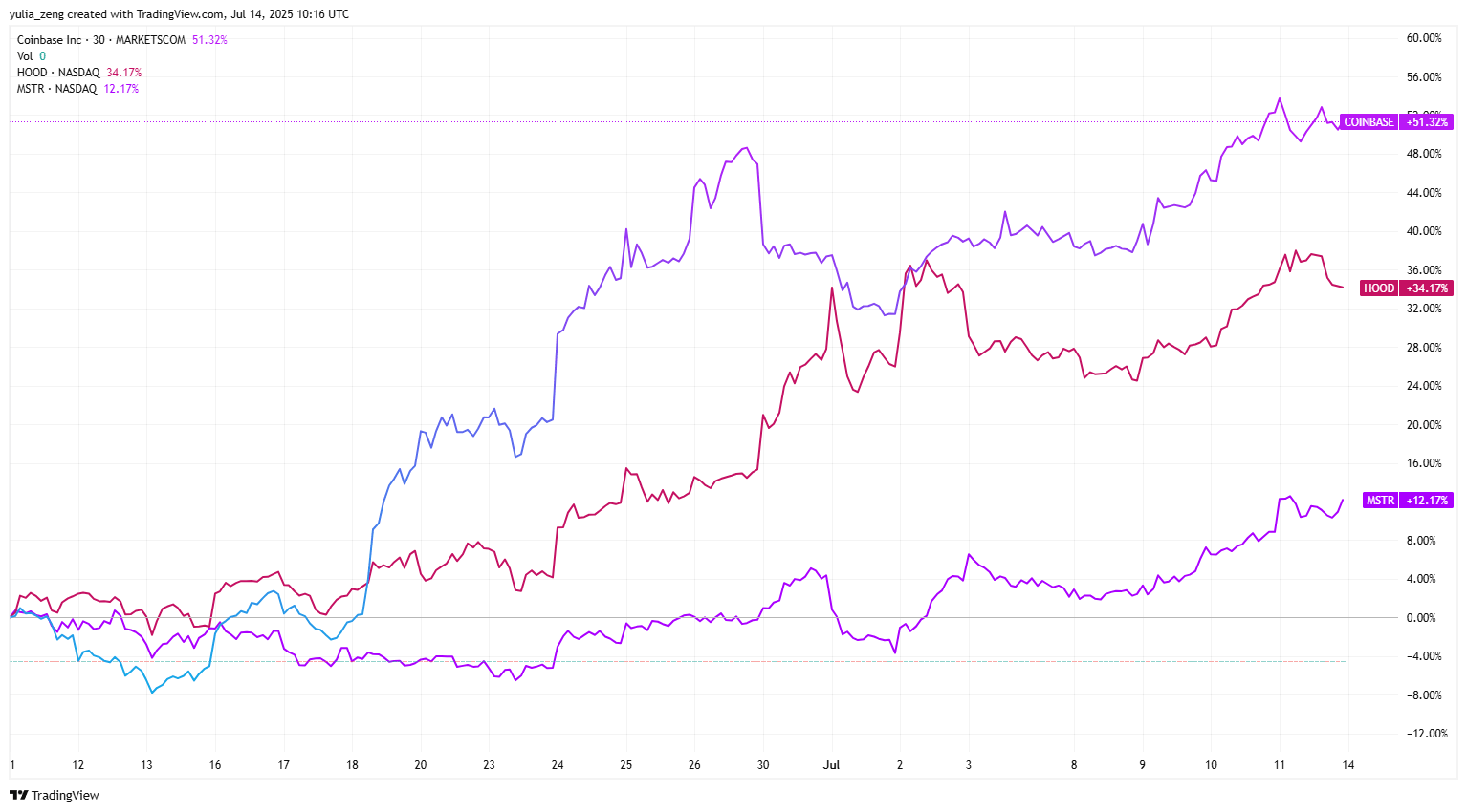coin-mstr-hood-price