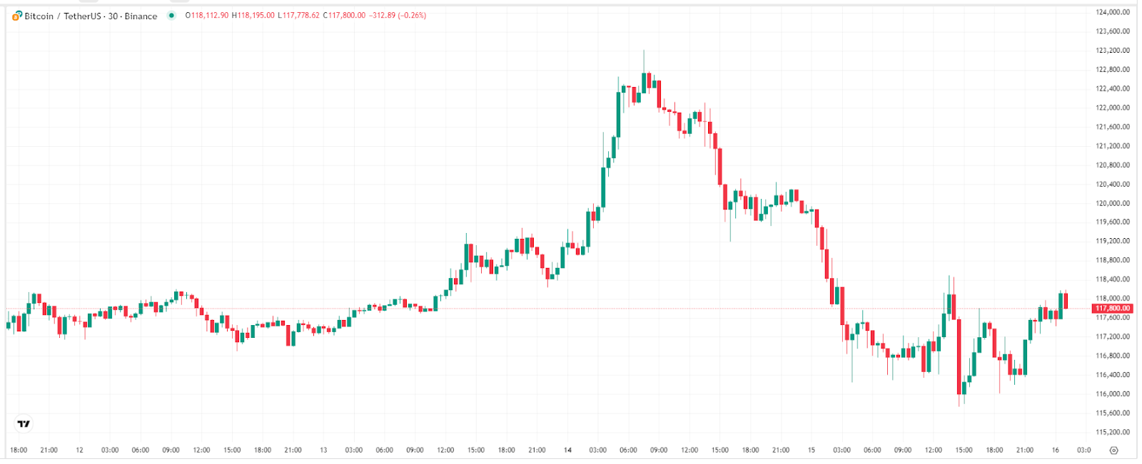 Bitcoin 30-Minute- Price- Chart – Source- TradingView