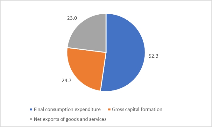 (Contribution-GDP-Growth)