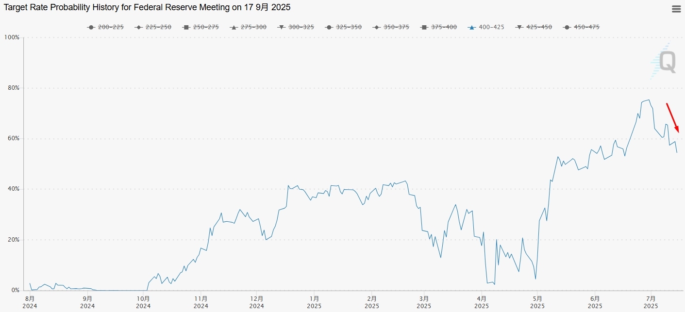 fed-cut-rate-september-2025-probability