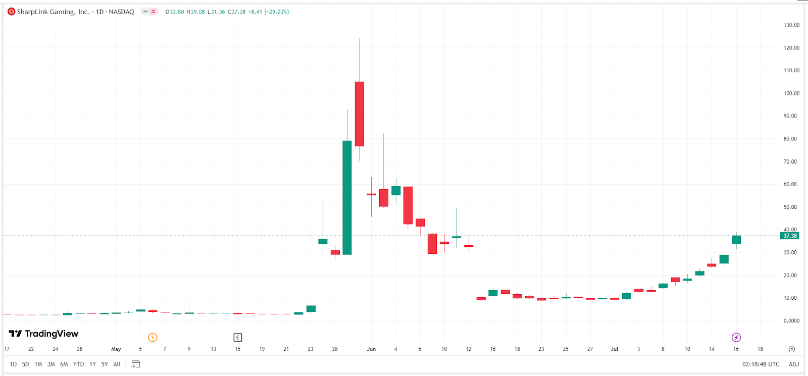 SharpLink- Gaming Stock Chart – Source- TradingView