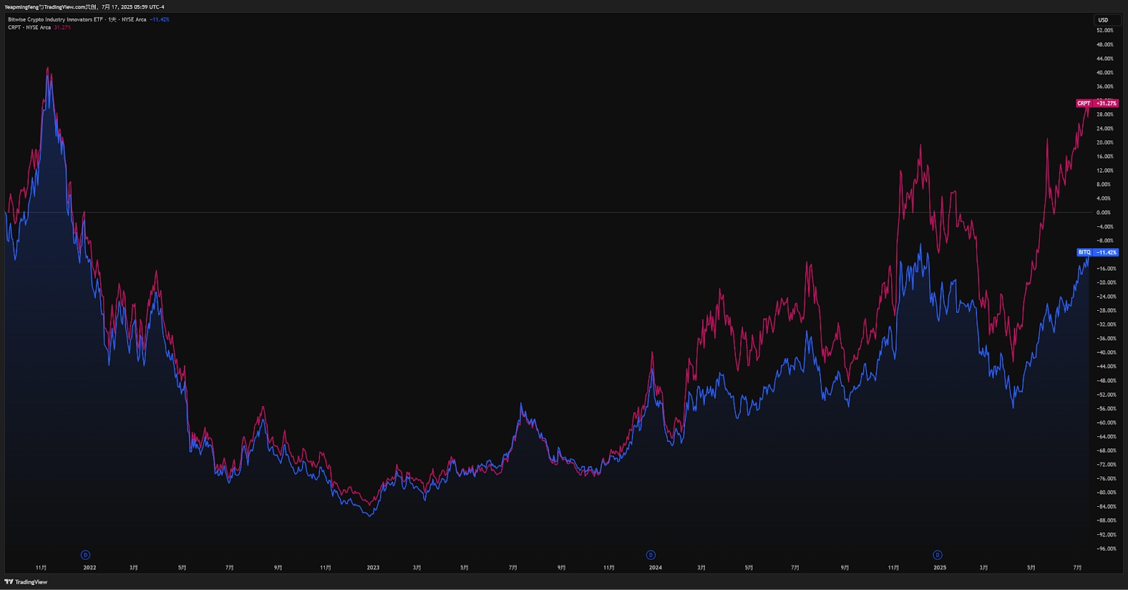 （Performance of BITQ and CRPT）
