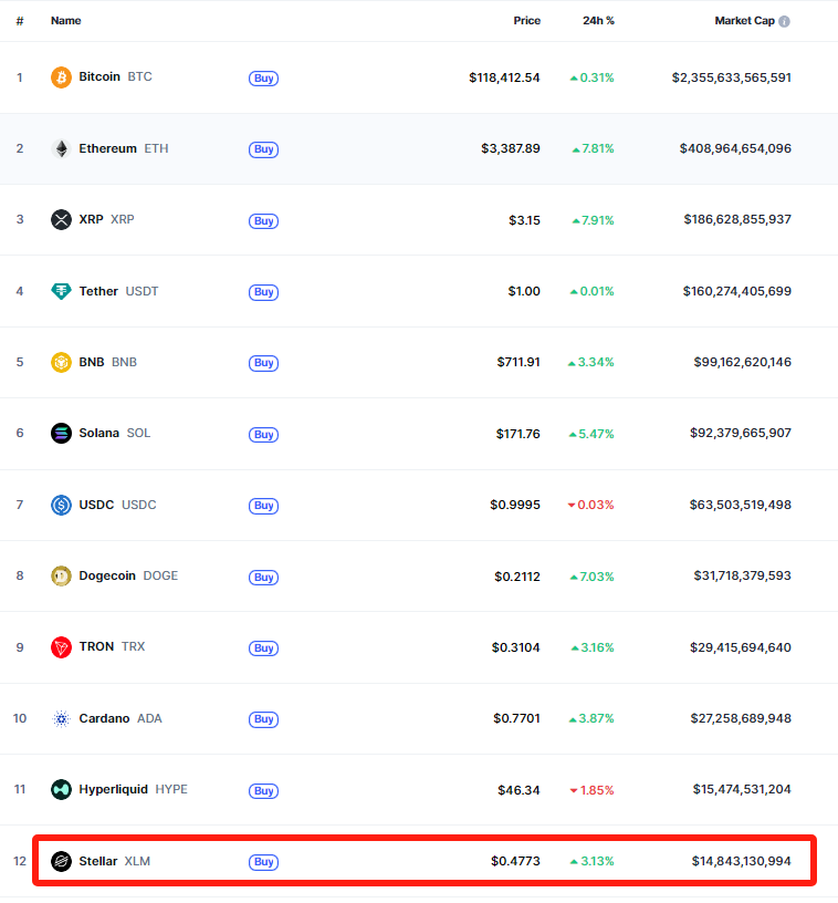 Top Twelve Cryptocurrencies by Market Cap-Source-CoinMarketCap