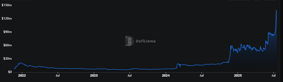 TVL of Stellar Network, source-DefiLlama