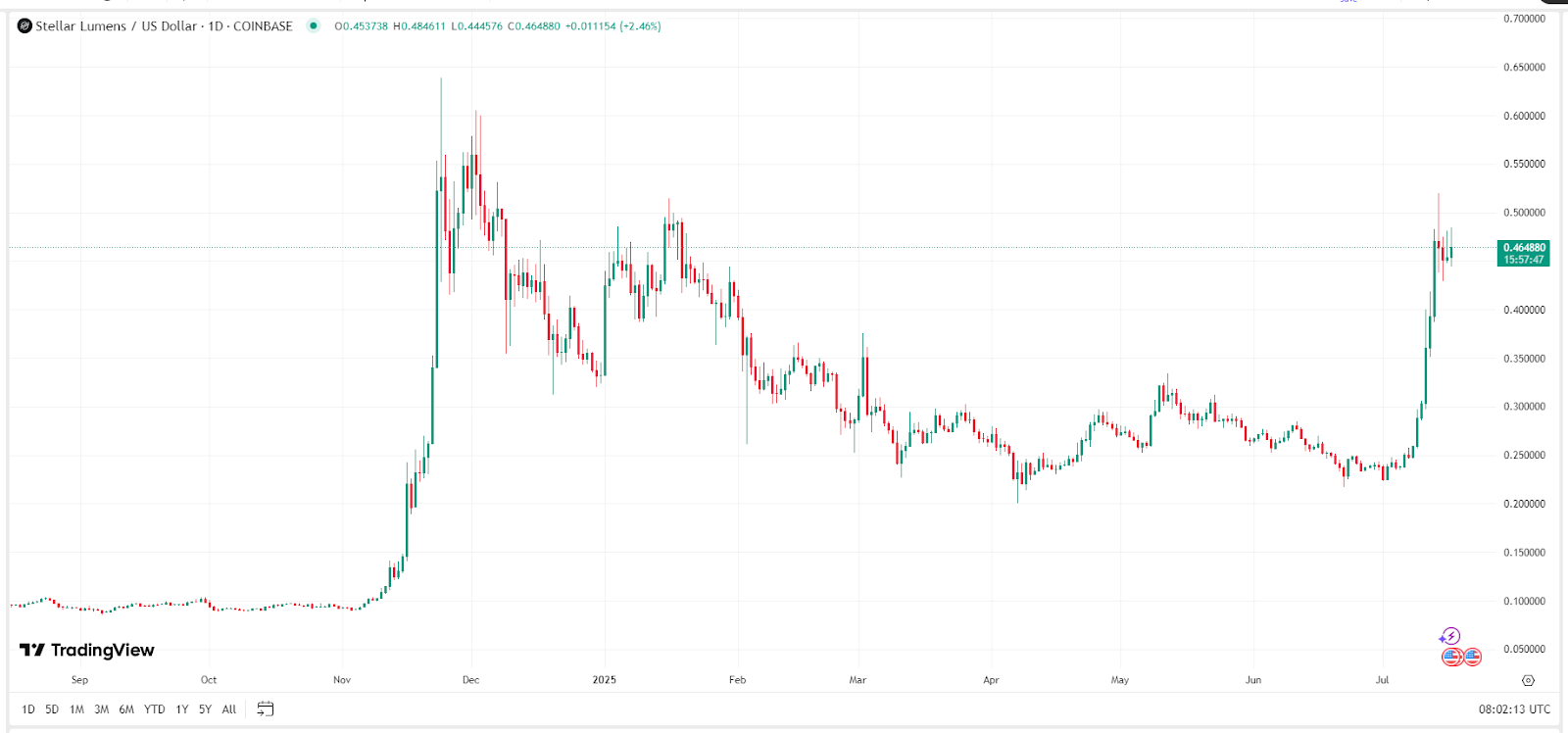 XLM Price Trend Chart (2024-2025)- Source-TradingView