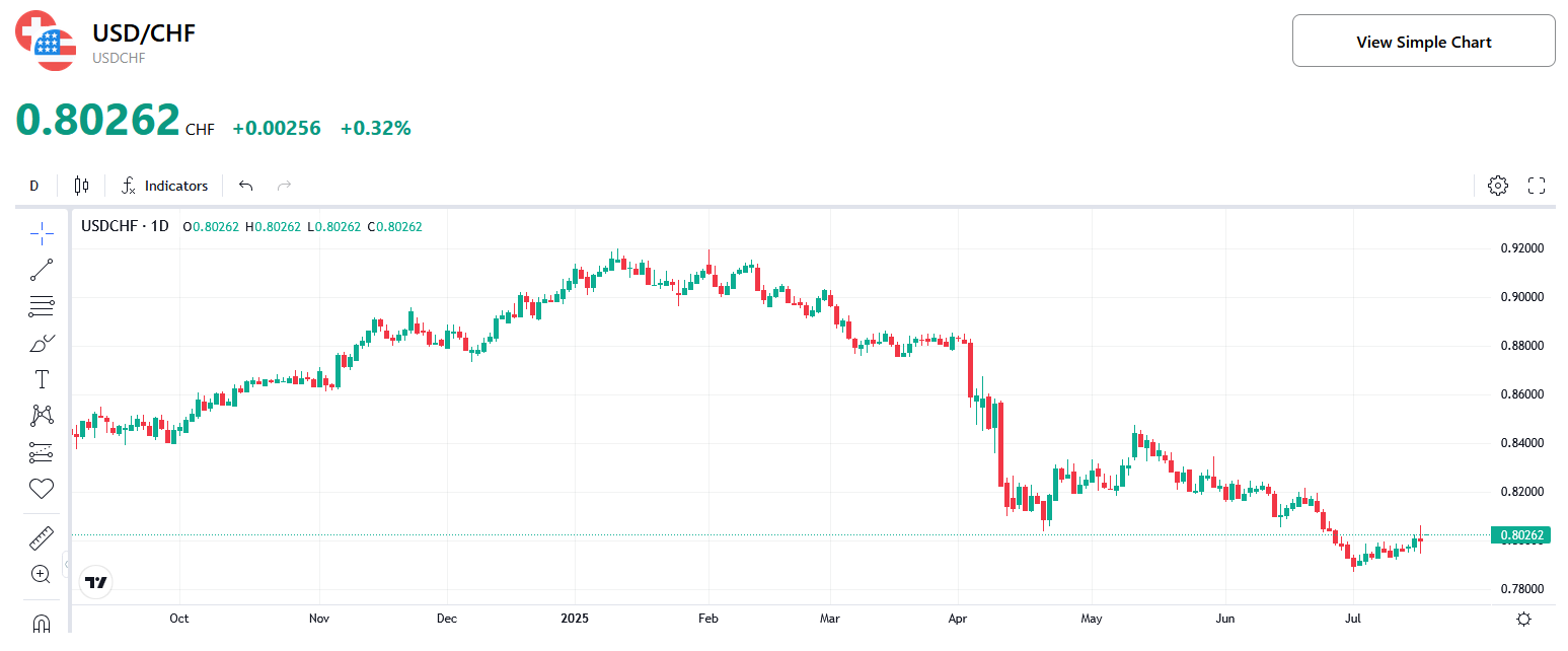 (USD-CHF-Chart)