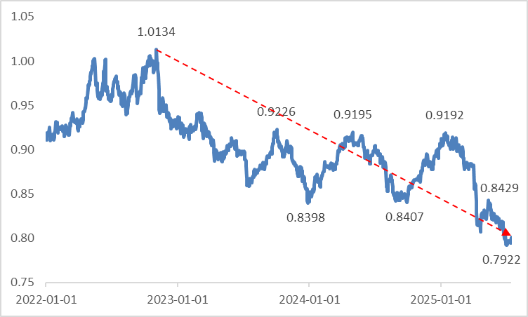 (USD-CHF-Since-2022)